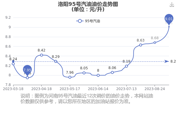 洛陽地區(qū)92號(hào)汽油最新價(jià)格動(dòng)態(tài)分析