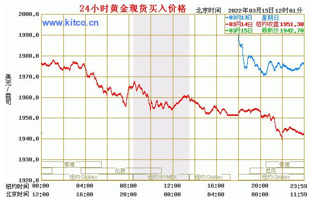 最新黃金價格走勢圖