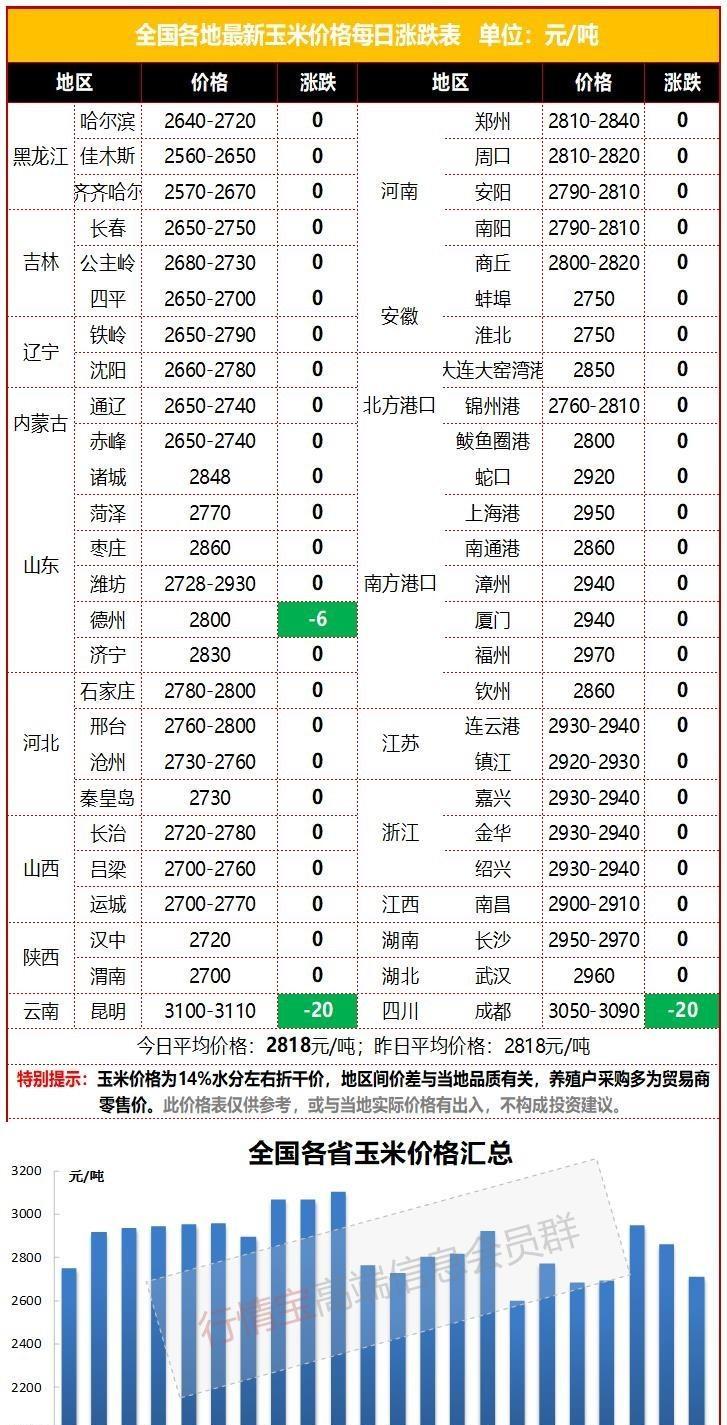 玉米的最新價格